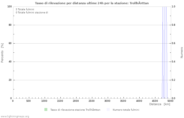 Grafico: Tasso di rilevazione per distanza