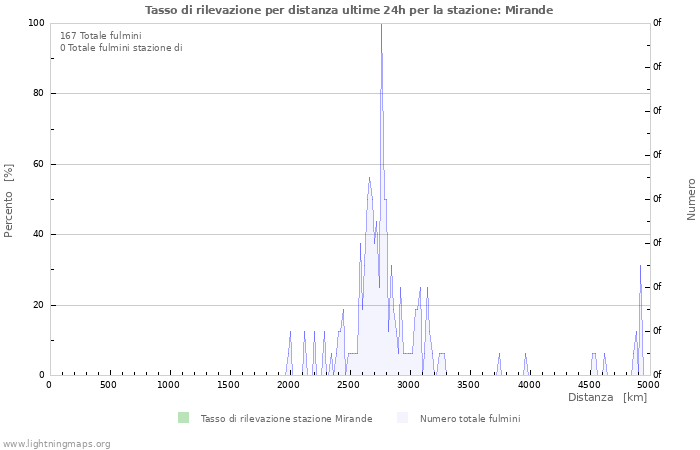 Grafico: Tasso di rilevazione per distanza