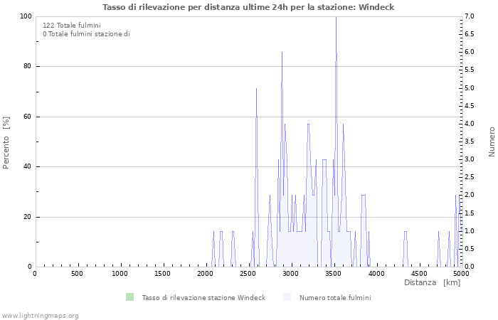 Grafico: Tasso di rilevazione per distanza