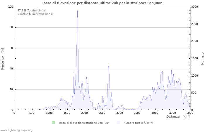 Grafico: Tasso di rilevazione per distanza