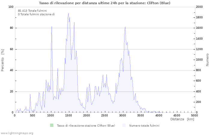 Grafico: Tasso di rilevazione per distanza