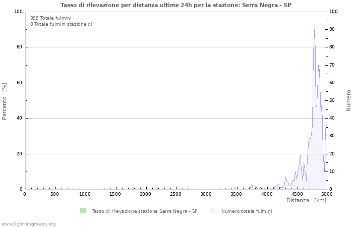 Grafico: Tasso di rilevazione per distanza