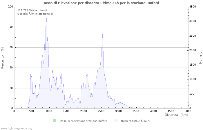 Grafico: Tasso di rilevazione per distanza