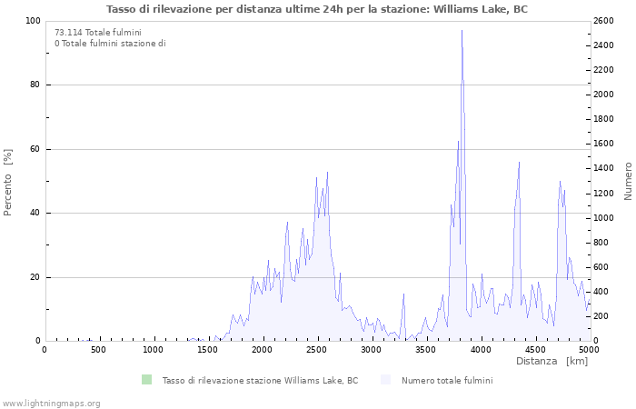 Grafico: Tasso di rilevazione per distanza