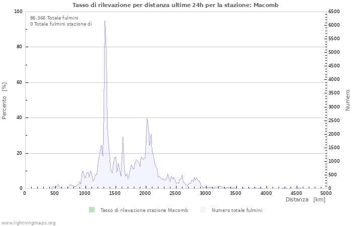 Grafico: Tasso di rilevazione per distanza