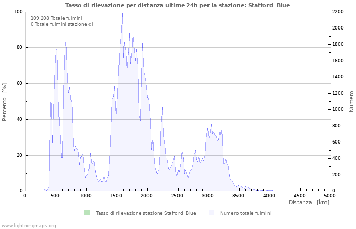 Grafico: Tasso di rilevazione per distanza