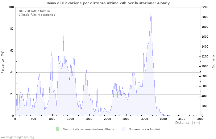 Grafico: Tasso di rilevazione per distanza