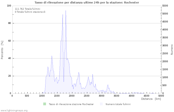 Grafico: Tasso di rilevazione per distanza