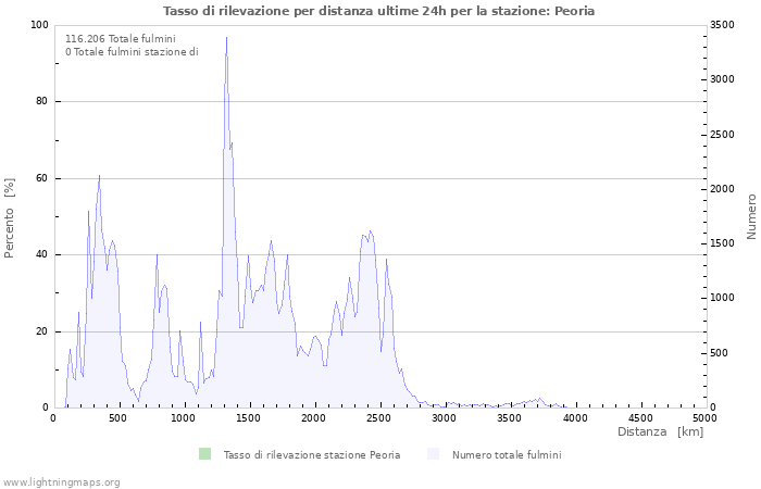 Grafico: Tasso di rilevazione per distanza