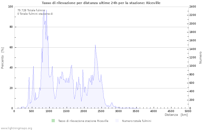 Grafico: Tasso di rilevazione per distanza