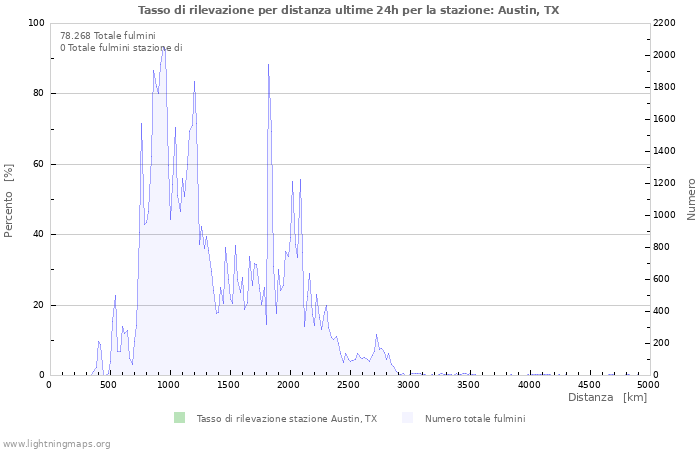 Grafico: Tasso di rilevazione per distanza