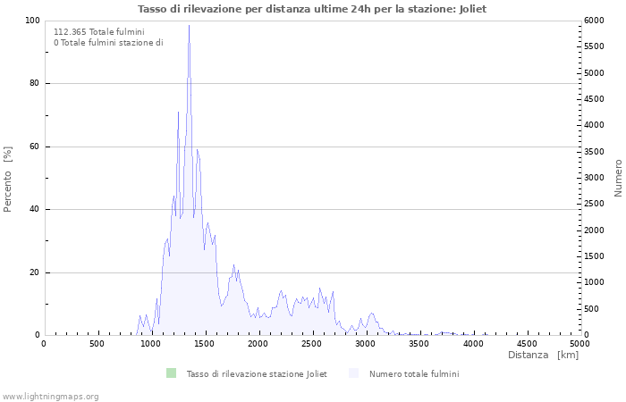 Grafico: Tasso di rilevazione per distanza