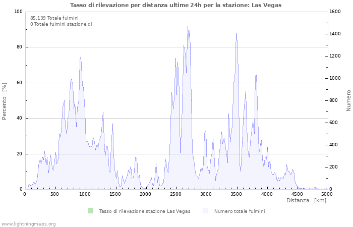 Grafico: Tasso di rilevazione per distanza