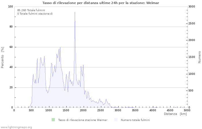 Grafico: Tasso di rilevazione per distanza