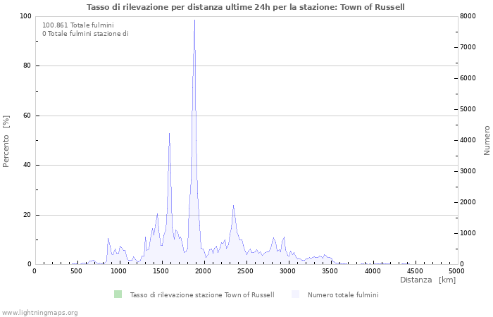 Grafico: Tasso di rilevazione per distanza