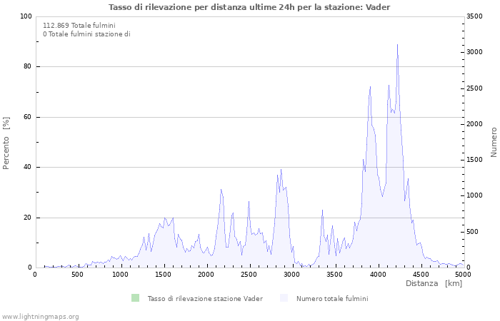 Grafico: Tasso di rilevazione per distanza