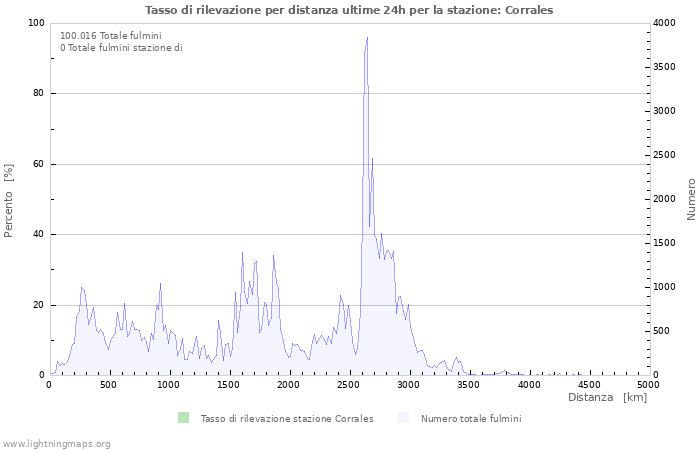 Grafico: Tasso di rilevazione per distanza