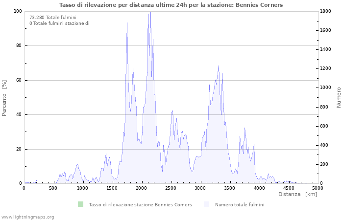 Grafico: Tasso di rilevazione per distanza