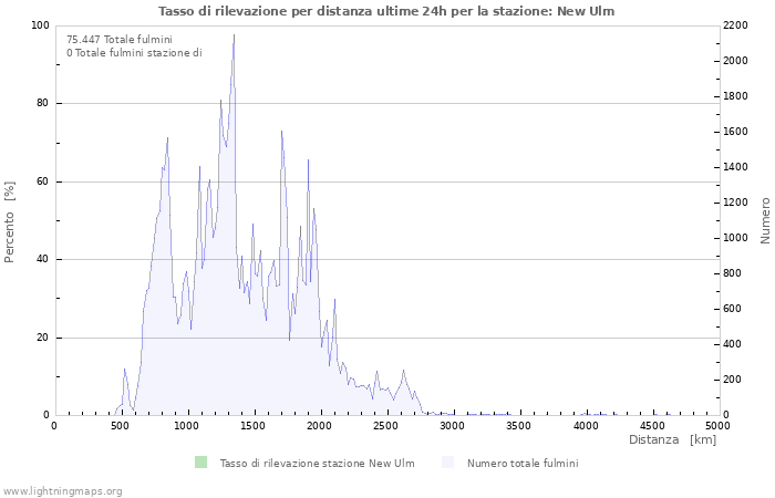 Grafico: Tasso di rilevazione per distanza