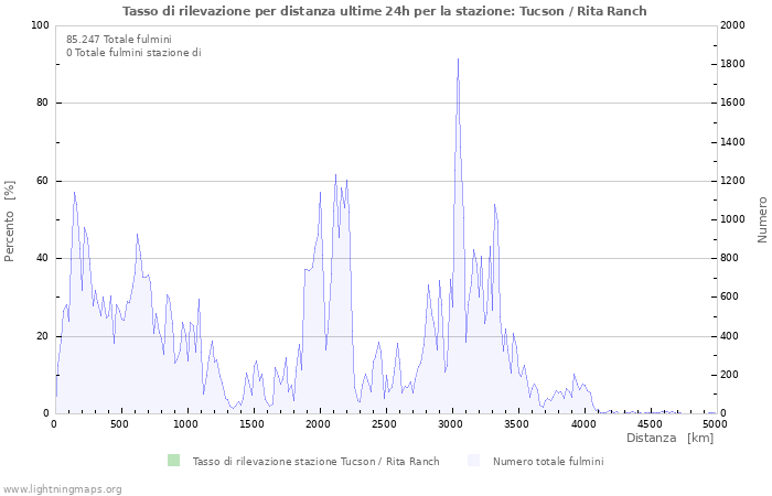 Grafico: Tasso di rilevazione per distanza