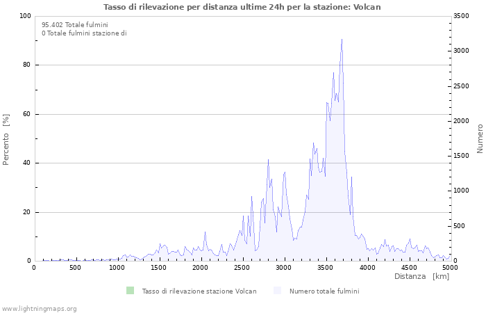 Grafico: Tasso di rilevazione per distanza