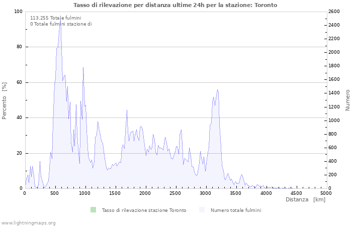 Grafico: Tasso di rilevazione per distanza