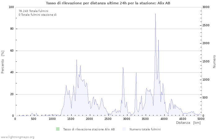 Grafico: Tasso di rilevazione per distanza