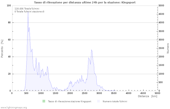 Grafico: Tasso di rilevazione per distanza