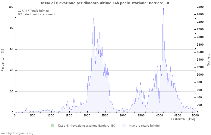 Grafico: Tasso di rilevazione per distanza