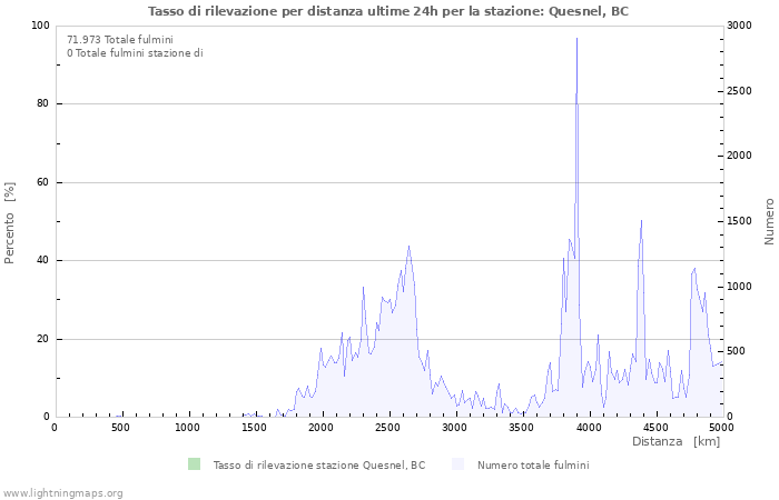 Grafico: Tasso di rilevazione per distanza