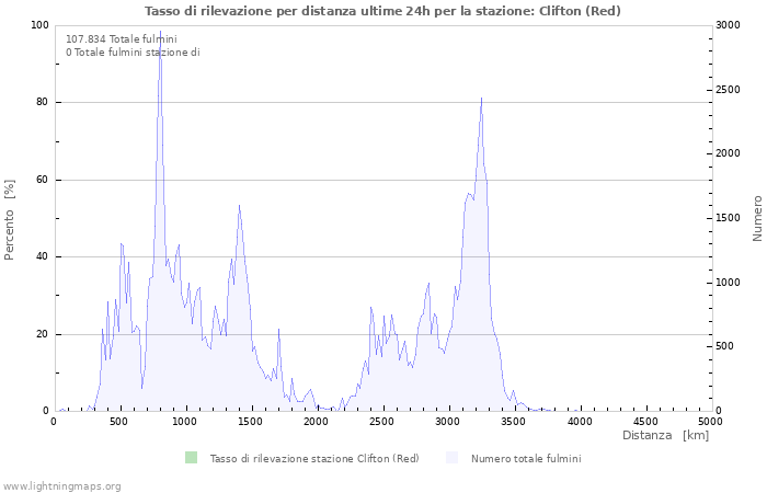 Grafico: Tasso di rilevazione per distanza