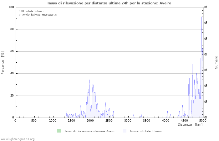 Grafico: Tasso di rilevazione per distanza