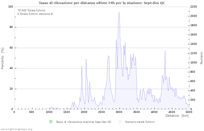 Grafico: Tasso di rilevazione per distanza