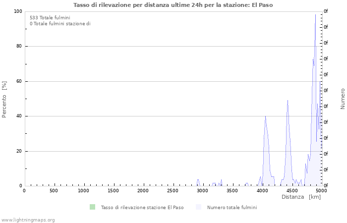 Grafico: Tasso di rilevazione per distanza