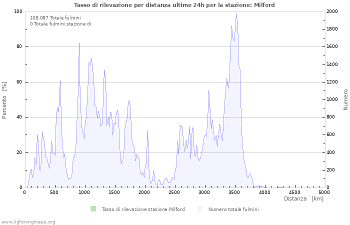 Grafico: Tasso di rilevazione per distanza