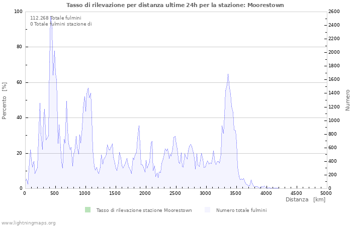 Grafico: Tasso di rilevazione per distanza