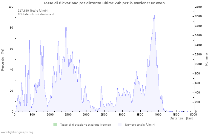 Grafico: Tasso di rilevazione per distanza