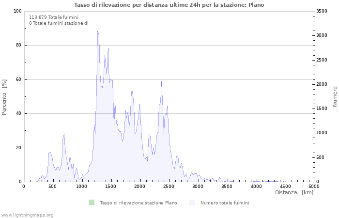 Grafico: Tasso di rilevazione per distanza