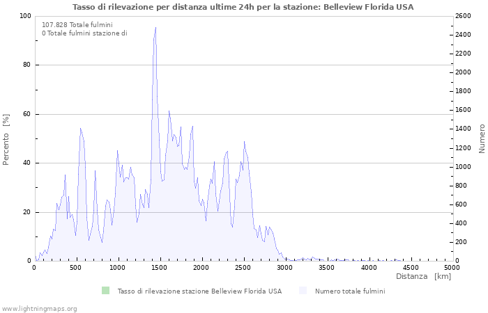 Grafico: Tasso di rilevazione per distanza