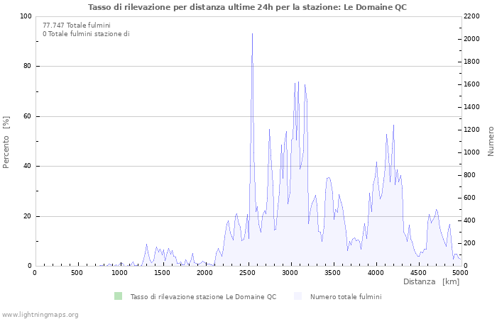 Grafico: Tasso di rilevazione per distanza