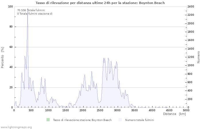 Grafico: Tasso di rilevazione per distanza