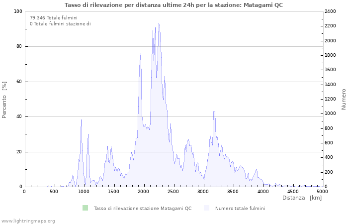 Grafico: Tasso di rilevazione per distanza