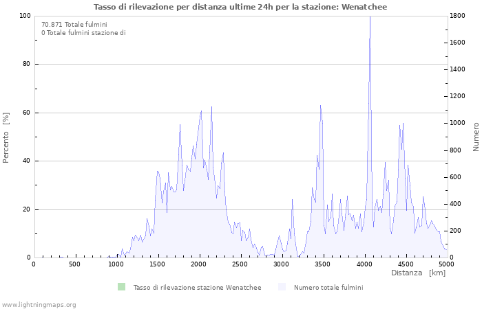 Grafico: Tasso di rilevazione per distanza