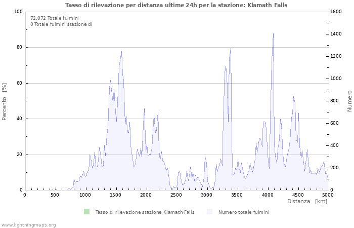 Grafico: Tasso di rilevazione per distanza