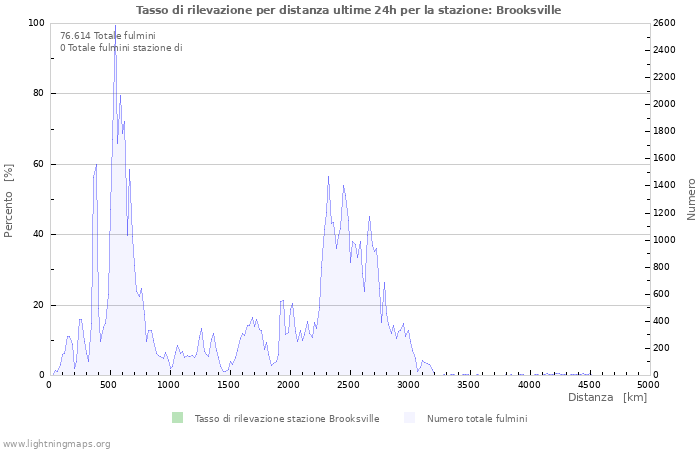 Grafico: Tasso di rilevazione per distanza