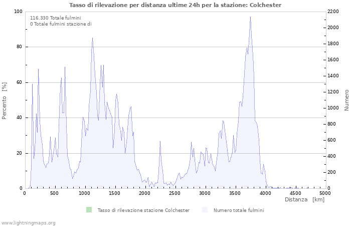 Grafico: Tasso di rilevazione per distanza