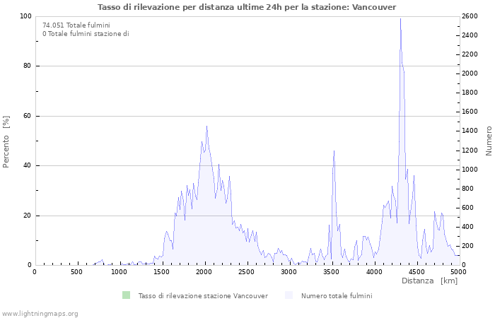 Grafico: Tasso di rilevazione per distanza