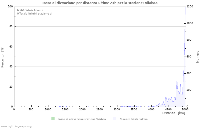 Grafico: Tasso di rilevazione per distanza