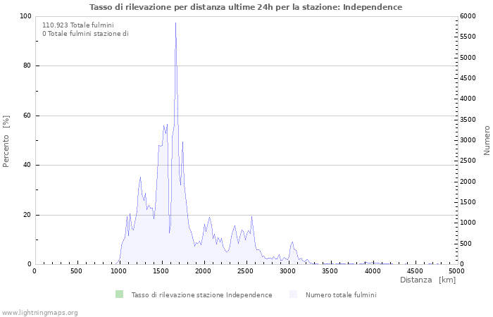 Grafico: Tasso di rilevazione per distanza