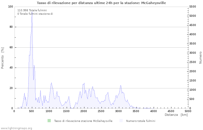 Grafico: Tasso di rilevazione per distanza